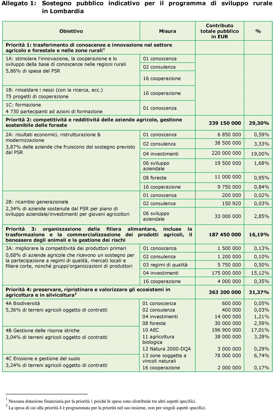 ) 75 prgetti di cperazine 1C: frmazine 4 730 partecipanti ad azini di frmazine 02 cnsulenza 16 cperazine 16 cperazine Prirità 2: cmpetitività e redditività delle aziende agricle, gestine sstenibile