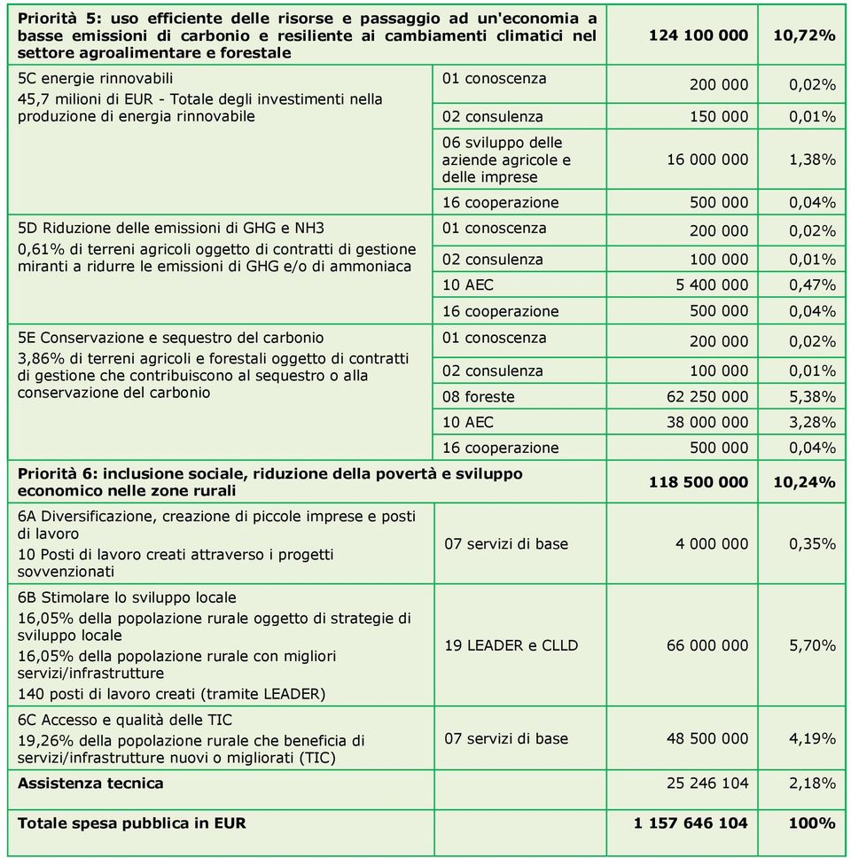 1,38% 16 cperazine 500 000 0,04% 5D Riduzine delle emissini di GHG e NH3 0,61% di terreni agricli ggett di cntratti di gestine miranti a ridurre le emissini di GHG e/ di ammniaca 200 000 0,02% 02