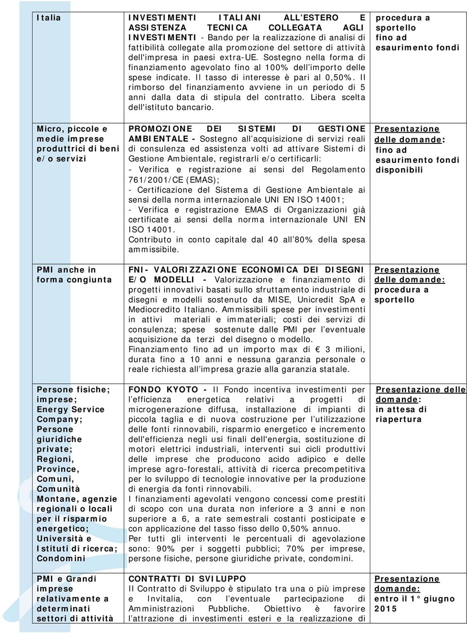 Il rimborso del finanziamento avviene in un periodo di 5 anni dalla data di stipula del contratto. Libera scelta dell'istituto bancario.