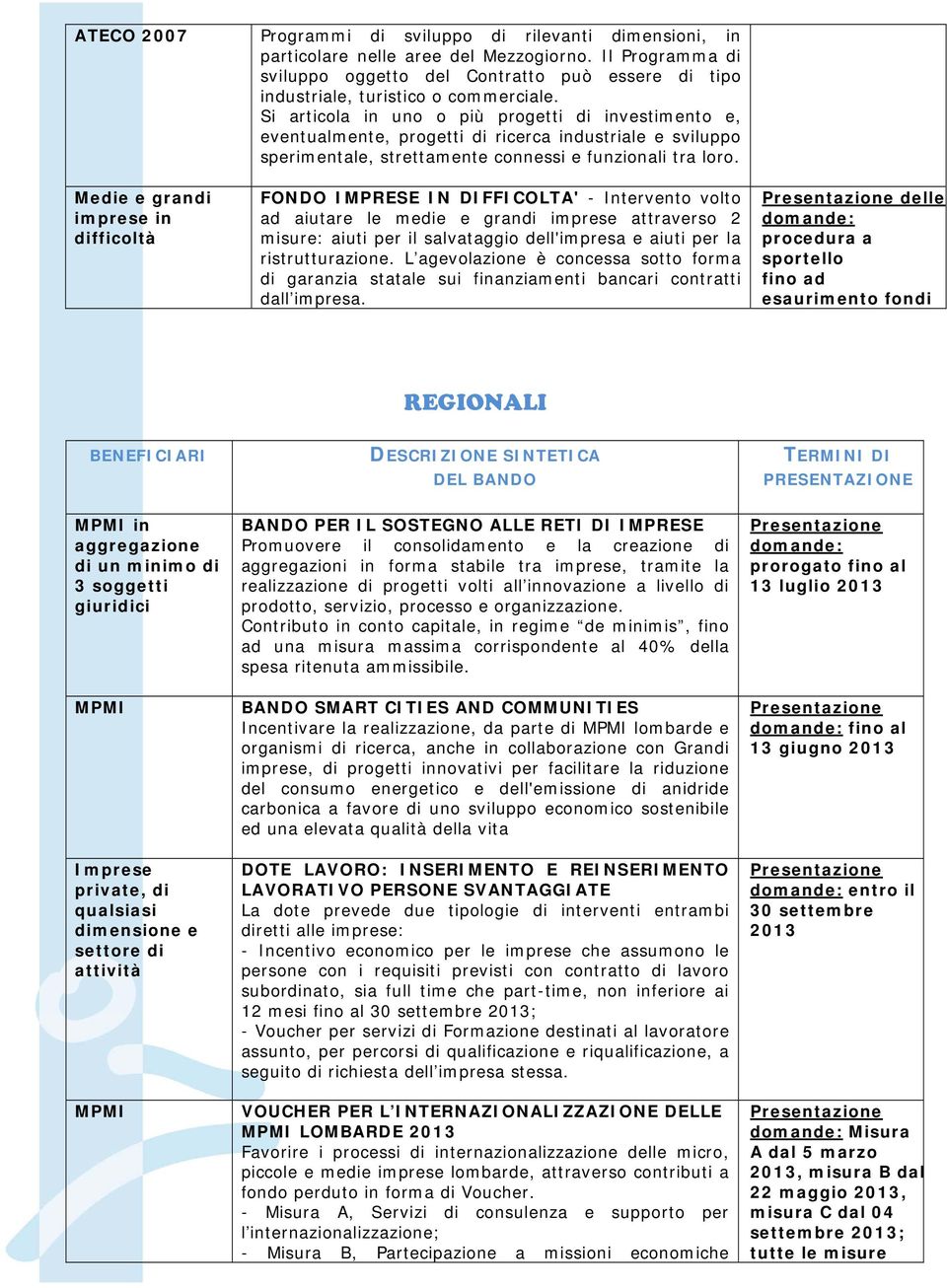 Si articola in uno o più progetti di investimento e, eventualmente, progetti di ricerca industriale e sviluppo sperimentale, strettamente connessi e funzionali tra loro.