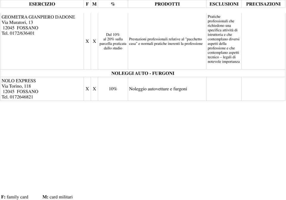 normali pratiche inerenti la professione Pratiche professionali che richiedono una specifica attività di istruttoria e che