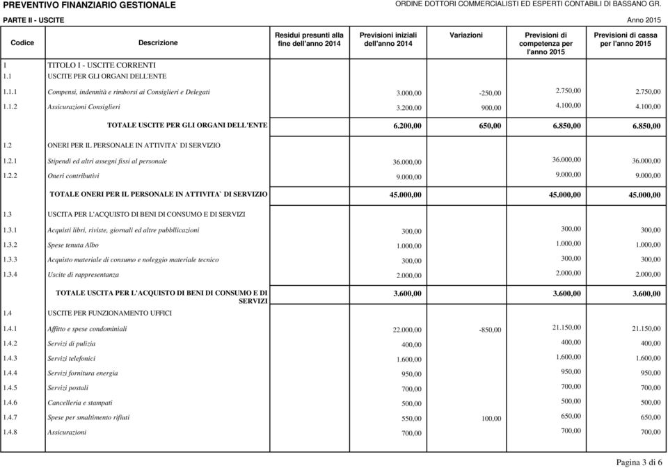 000,00 36.000,00 36.000,00 9.000,00 9.000,00 9.000,00 45.000,00 45.000,00 45.000,00 1.3 USCITA PER L'ACQUISTO DI BENI DI CONSUMO E DI SERVIZI 1.3.1 1.3.2 1.3.3 1.3.4 Acquisti libri, riviste, giornali ed altre pubbllicazioni Spese tenuta Albo Acquisto materiale di consumo e noleggio materiale tecnico Uscite di rappresentanza 300,00 300,00 300,00 1.