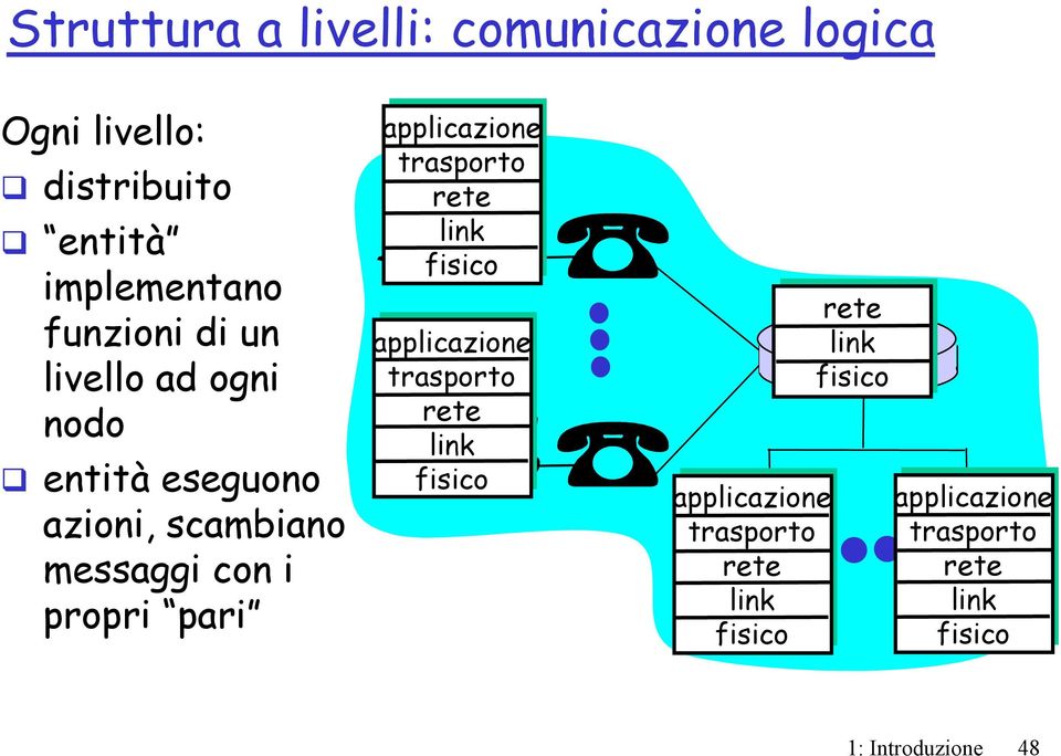 di un livello ad ogni nodo entità eseguono azioni,