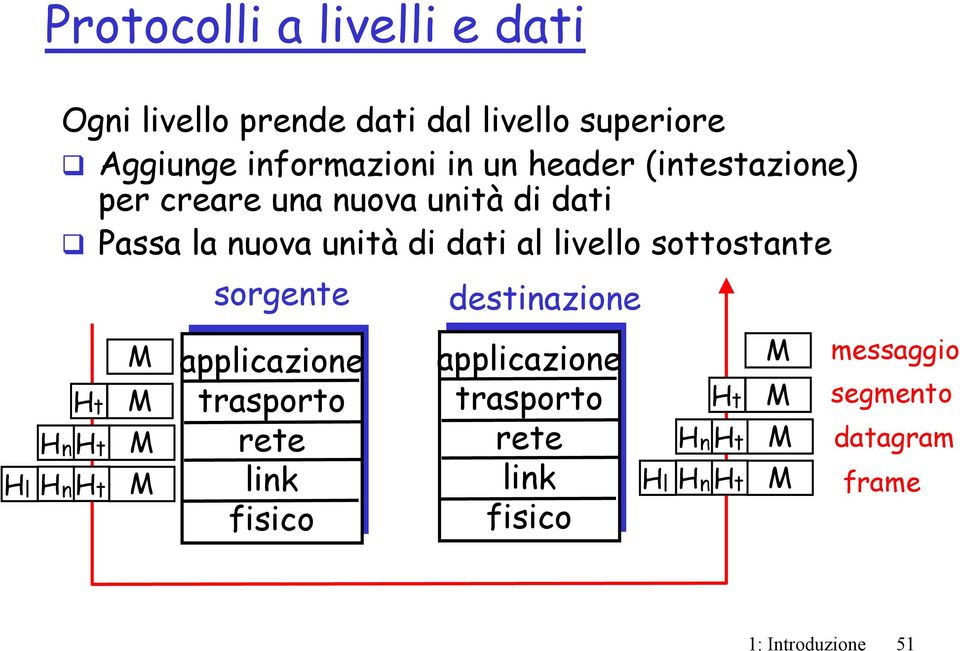 dati Passa la nuova unità di dati al livello sottostante sorgente destinazione