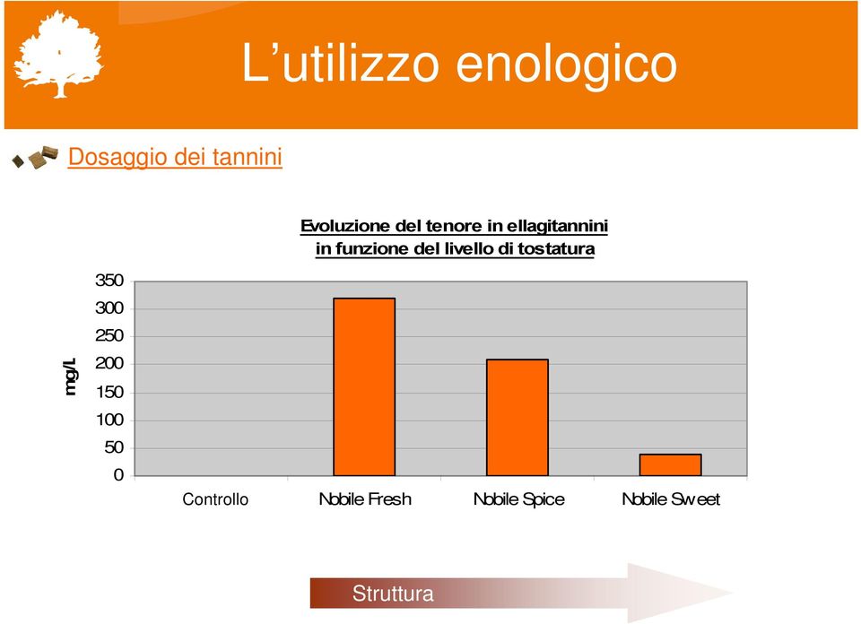 funzione del livello di tostatura mg/l 350 300 250 200