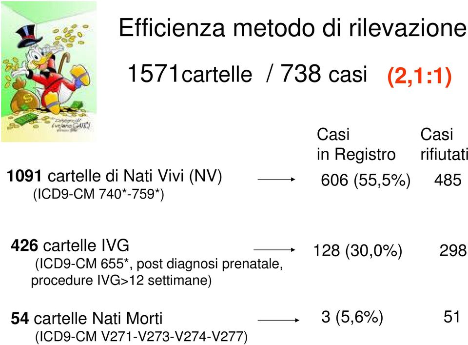 426 cartelle IVG (ICD9-CM 655*, post diagnosi prenatale, procedure IVG>12