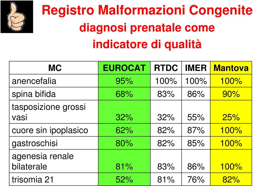 tasposizione grossi vasi 32% 32% 55% 25% cuore sin ipoplasico 62% 82% 87% 100%