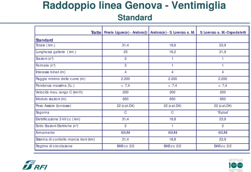 200 2.200 Pendenza massima ( ) < 7,4 < 7,4 < 7,4 Veloc ità max, rango C (km/h) 200 200 200 Modulo stazioni (m) 650 650 650 Peso Assiale (ton/asse) 22 (c at.d4) 22 (c at.