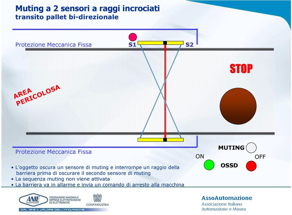 interrompe un raggio della barriera prima di oscurare il secondo sensore di muting La sequenza