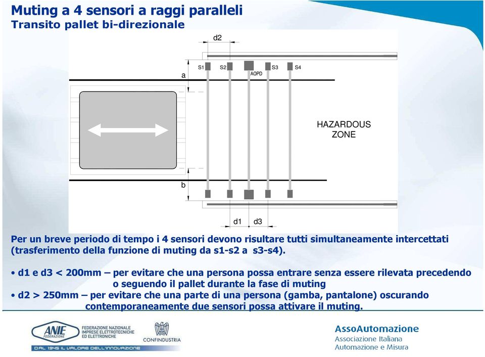 d1 e d3 < 200mm per evitare che una persona possa entrare senza essere rilevata precedendo o seguendo il pallet durante la fase di