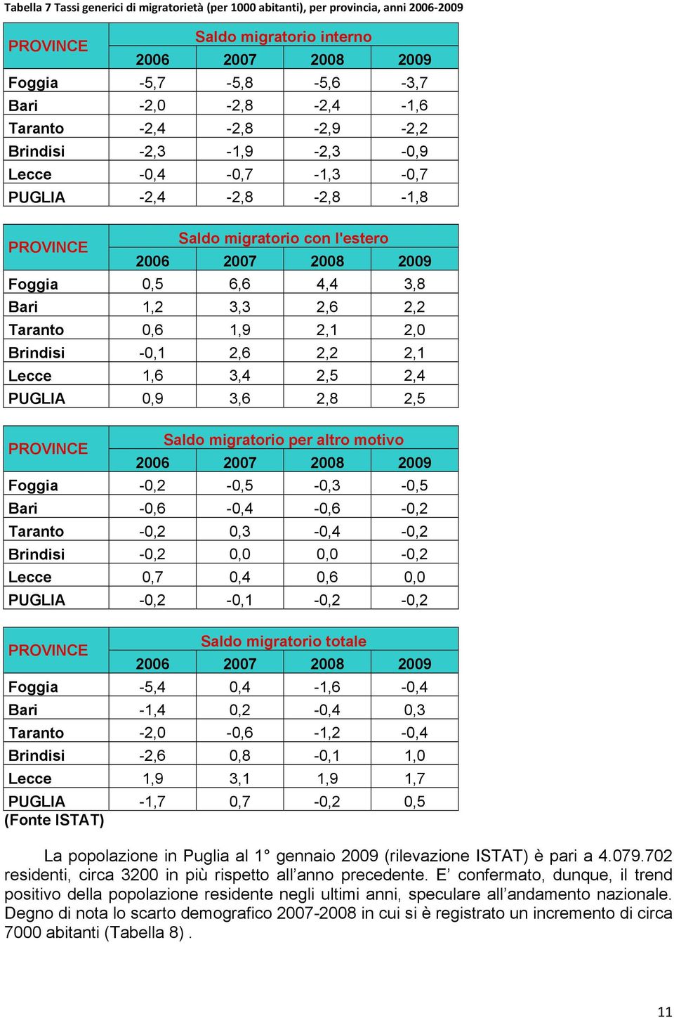 Taranto 0,6 1,9 2,1 2,0 Brindisi -0,1 2,6 2,2 2,1 Lecce 1,6 3,4 2,5 2,4 PUGLIA 0,9 3,6 2,8 2,5 PROVINCE Saldo migratorio per altro motivo 2006 2007 2008 2009 Foggia -0,2-0,5-0,3-0,5 Bari
