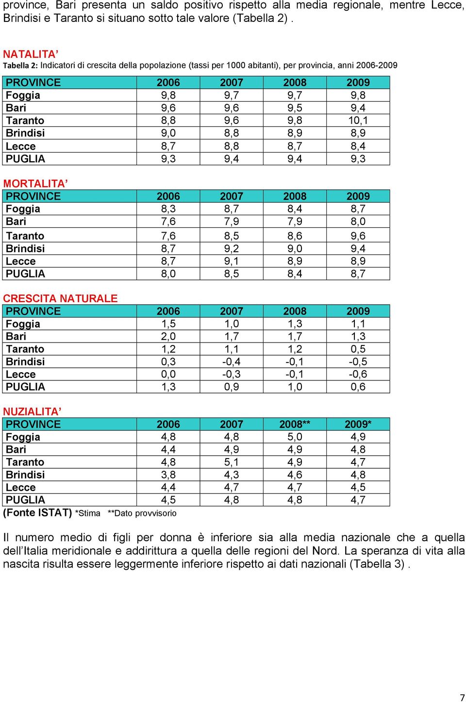 8,8 9,6 9,8 10,1 Brindisi 9,0 8,8 8,9 8,9 Lecce 8,7 8,8 8,7 8,4 PUGLIA 9,3 9,4 9,4 9,3 MORTALITA PROVINCE 2006 2007 2008 2009 Foggia 8,3 8,7 8,4 8,7 Bari 7,6 7,9 7,9 8,0 Taranto 7,6 8,5 8,6 9,6