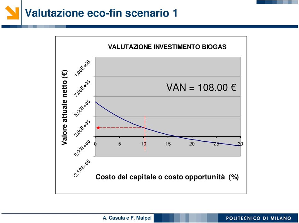 7,50E+05 5,00E+05 2,50E+05 0,00E+00-2,50E+05 VAN =