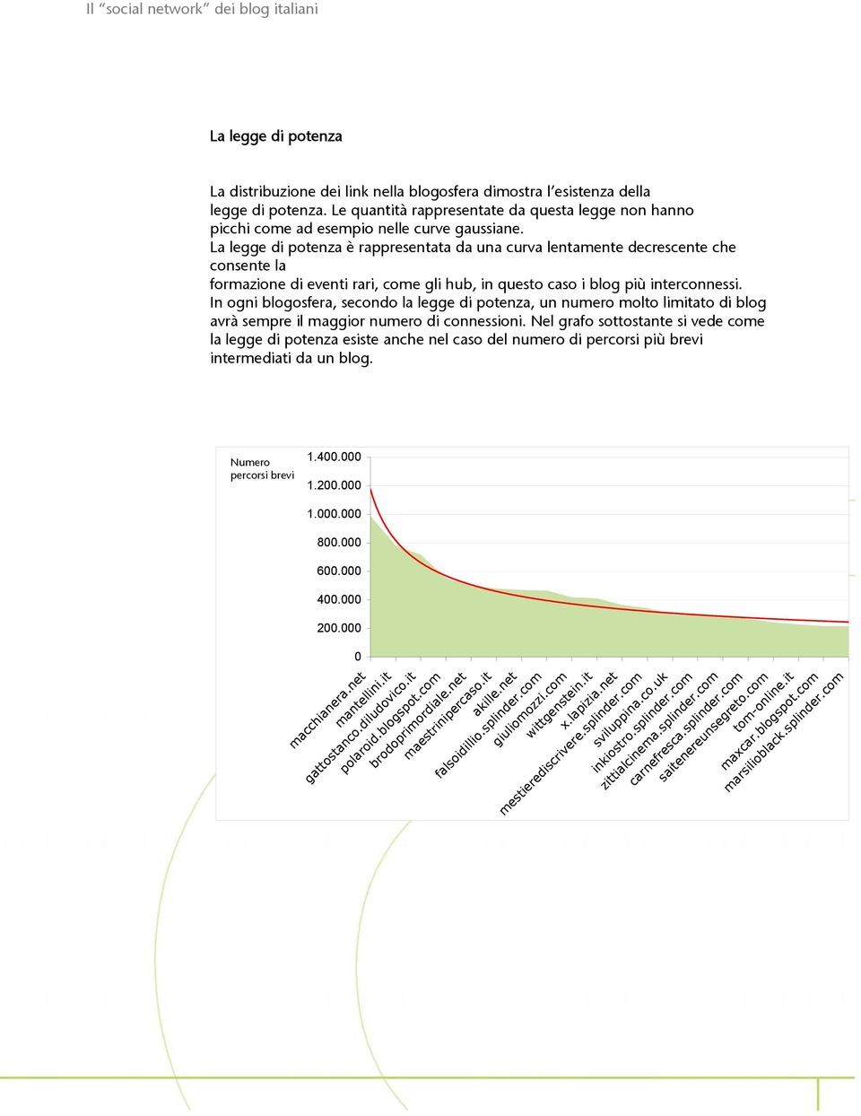 La legge di potenza è rappresentata da una curva lentamente decrescente che consente la formazione di eventi rari, come gli hub, in questo caso i blog più interconnessi.