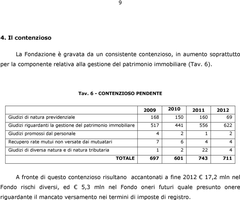 dal personale 4 2 1 2 Recupero rate mutui non versate dai mutuatari 7 6 4 4 Giudizi di diversa natura e di natura tributaria 1 2 22 4 TOTALE 697 601 743 711 A fronte di questo