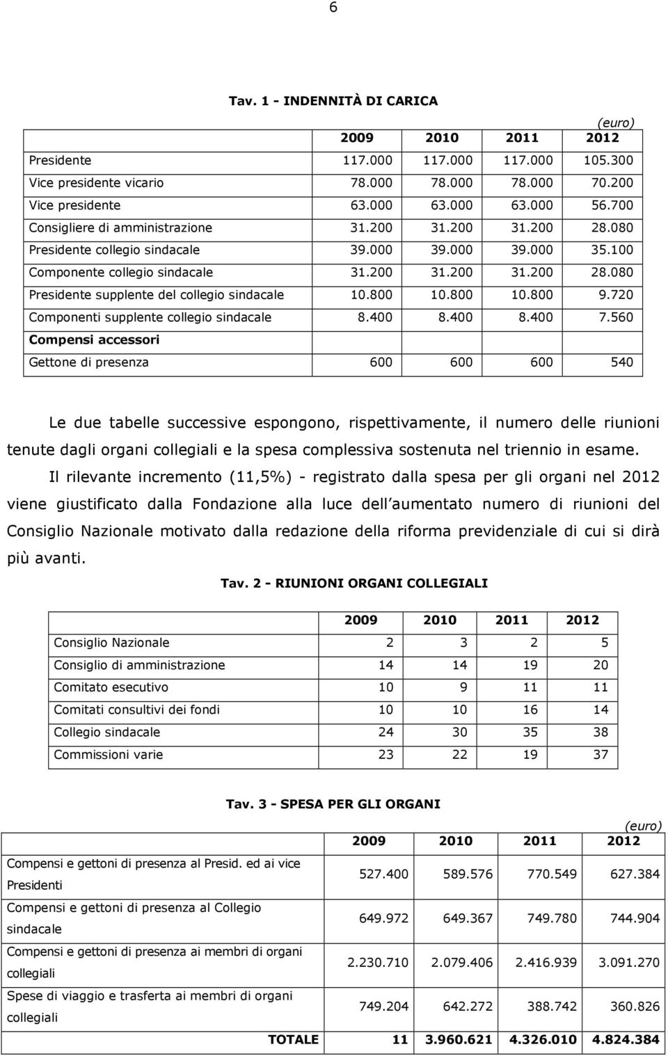 800 10.800 10.800 9.720 Componenti supplente collegio sindacale 8.400 8.400 8.400 7.