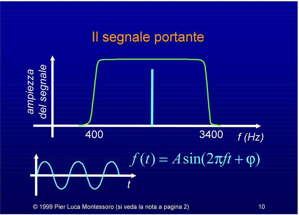 Asin(2πft + ϕ) t 1999 Pier Luca