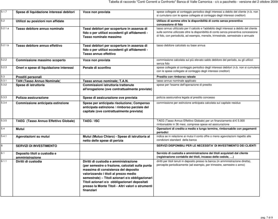 a Tasso debitore annuo nominale Tassi debitori per scoperture in assenza di fido o per utilizzi eccedenti gli affidamenti - Tasso nominale massimo tasso annuo utilizzato per il calcolo e l'addebito