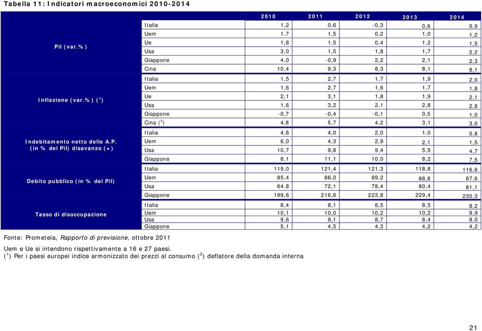 (in % del Pil) disavanzo (+) Debito pubblico (in % del Pil) Tasso di disoccupazione 2010 2011 2012 2013 2014 Italia 1,2 0,6-0,3 0,6 0,9 Uem 1,7 1,5 0,2 1,0 1,2 Ue 1,8 1,5 0,4 1,2 1,5 Usa 3,0 1,5 1,8