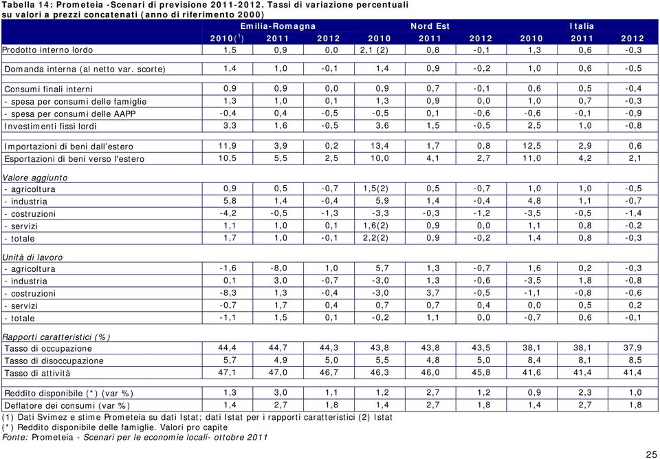 0,9 0,0 2,1 (2) 0,8-0,1 1,3 0,6-0,3 Domanda interna (al netto var.