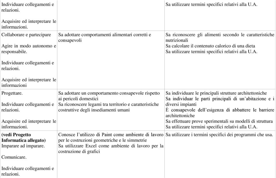 Progettare. e le (vedi Progetto Informatica allegato) Imparare ad imparare.