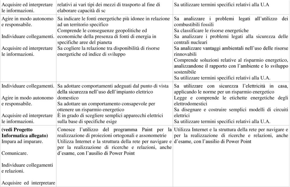 geopolitiche ed economiche della presenza di fonti di energia in specifiche aree del pianeta Sa cogliere la relazione tra disponibilità di risorse energetiche ed indice di sviluppo Sa adottare