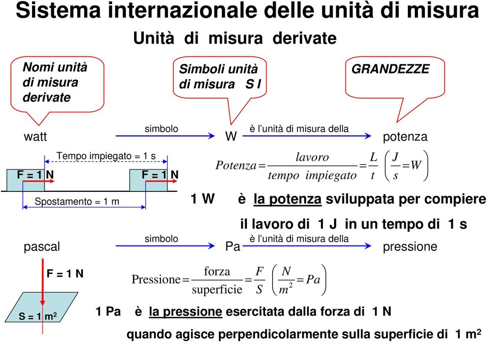 è la potenza sviluppata per compiere il lavoro di 1 J in un tempo di 1 s pascal Pa pressione S = 1 m 2 F = 1 N forza F N Pressione