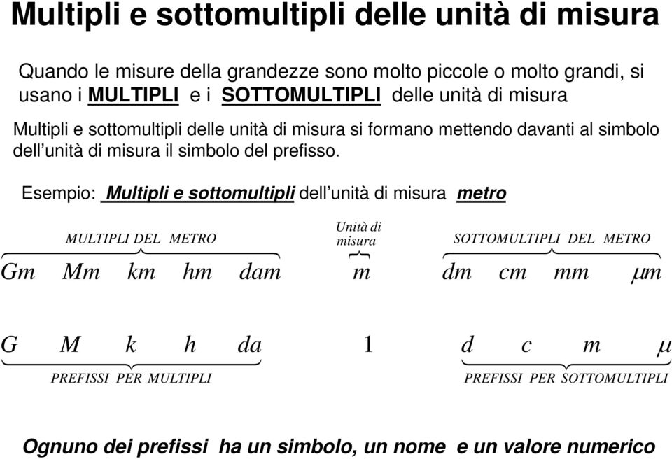 Esempio: Multipli e sottomultipli dell unità di misura metro MULTIPLI DEL METRO 644444 744444 8 Gm Mm km hm dam Unità misura di } m SOTTOMULTIPLI DEL METRO