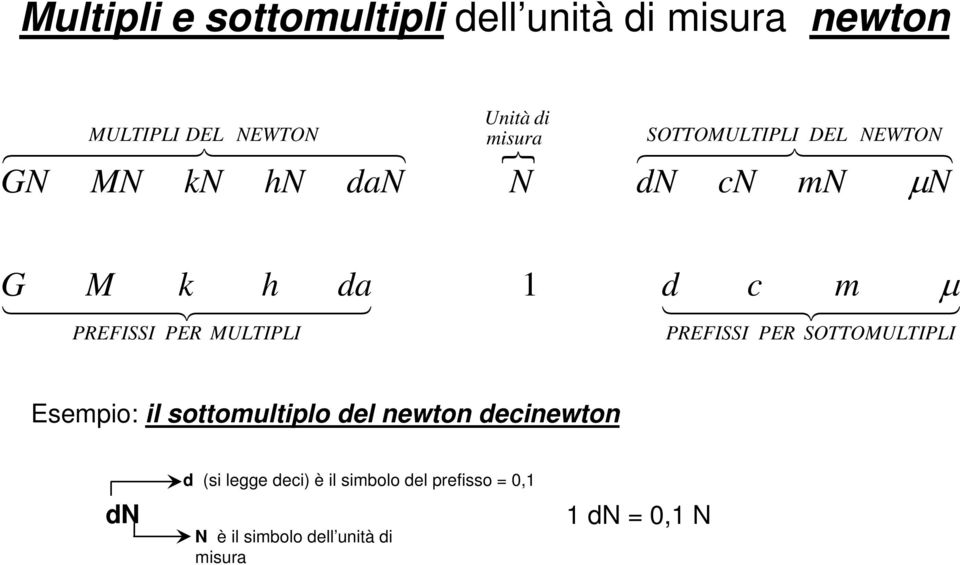 PREFISSI PER MULTIPLI 1 d c m µ 14442444 3 PREFISSI PER SOTTOMULTIPLI Esempio: il sottomultiplo del