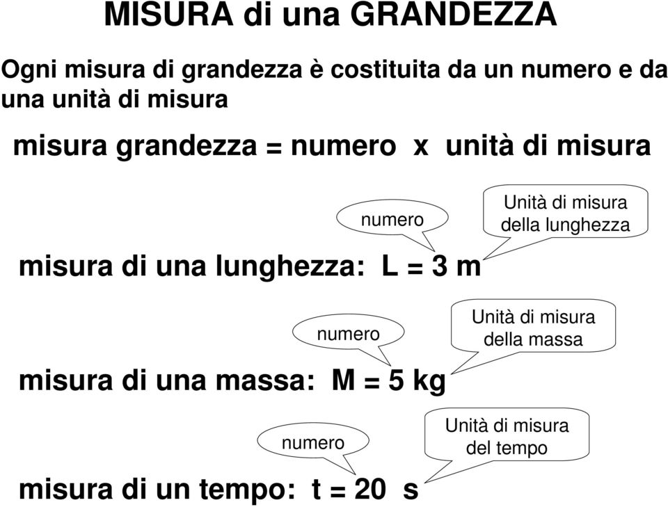 lunghezza: L = 3 m Unità di misura della lunghezza numero misura di una massa: M = 5