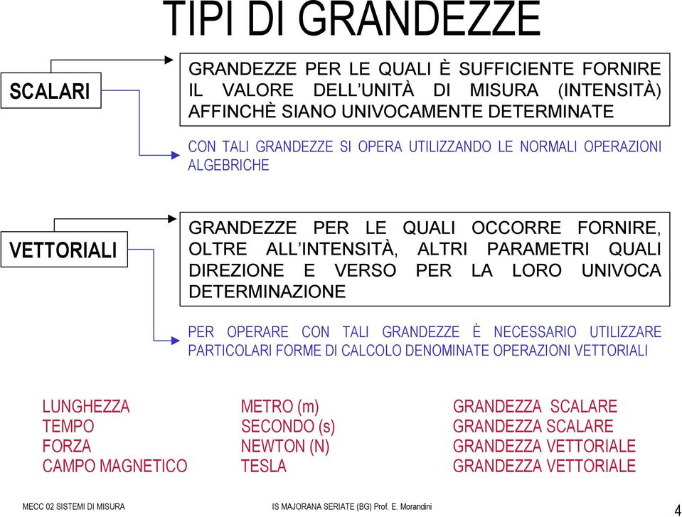 QUALI DIREZIONE E VERSO PER LA LORO UNIVOCA DETERMINAZIONE PER OPERARE CON TALI GRANDEZZE È NECESSARIO UTILIZZARE PARTICOLARI FORME DI CALCOLO DENOMINATE