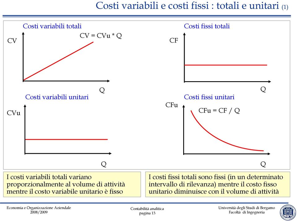 proporzionalmente al volume di attività mentre il costo variabile unitario è fisso I costi fissi totali sono