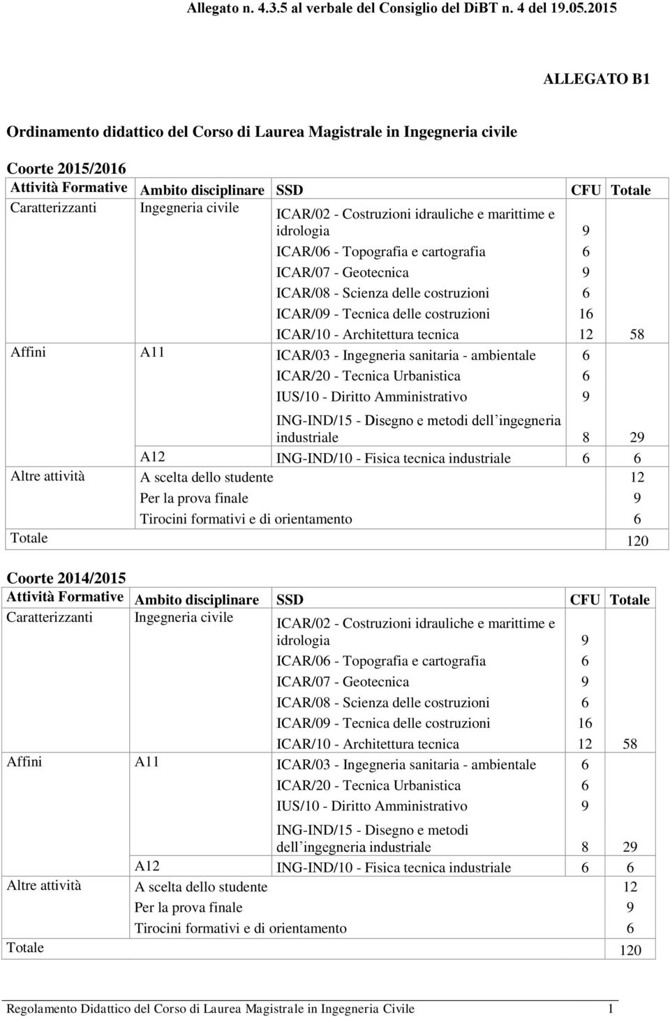 Architettura tecnica 12 58 Affini A11 ICAR/03 - Ingegneria sanitaria - ambientale 6 ICAR/20 - Tecnica Urbanistica 6 IUS/10 - Diritto Amministrativo 9 ING-IND/15 - Disegno e metodi dell ingegneria