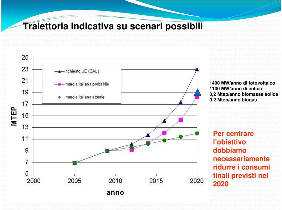 solide 0,2 Mtep/anno biogas Per centrare l obiettivo