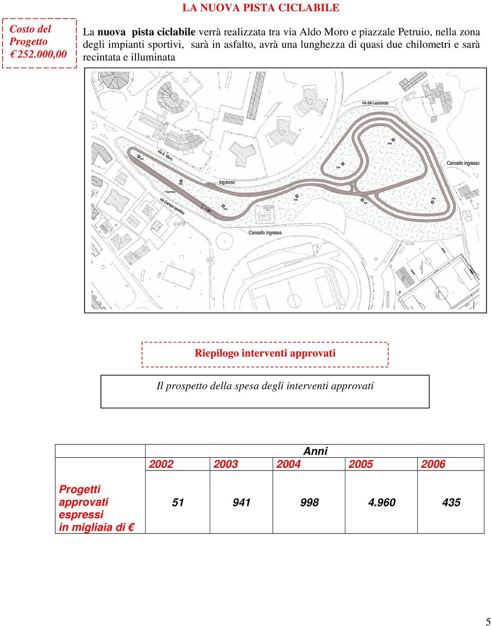 asfalto, avrà una lunghezza di quasi due chilometri e sarà recintata e illuminata Anni 2002 2003 2004 2005 2006 Progetti approvati