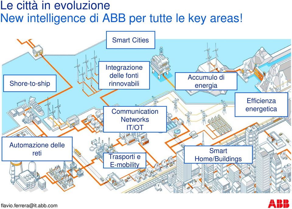 Accumulo di energia Communication Networks IT/OT Efficienza energetica