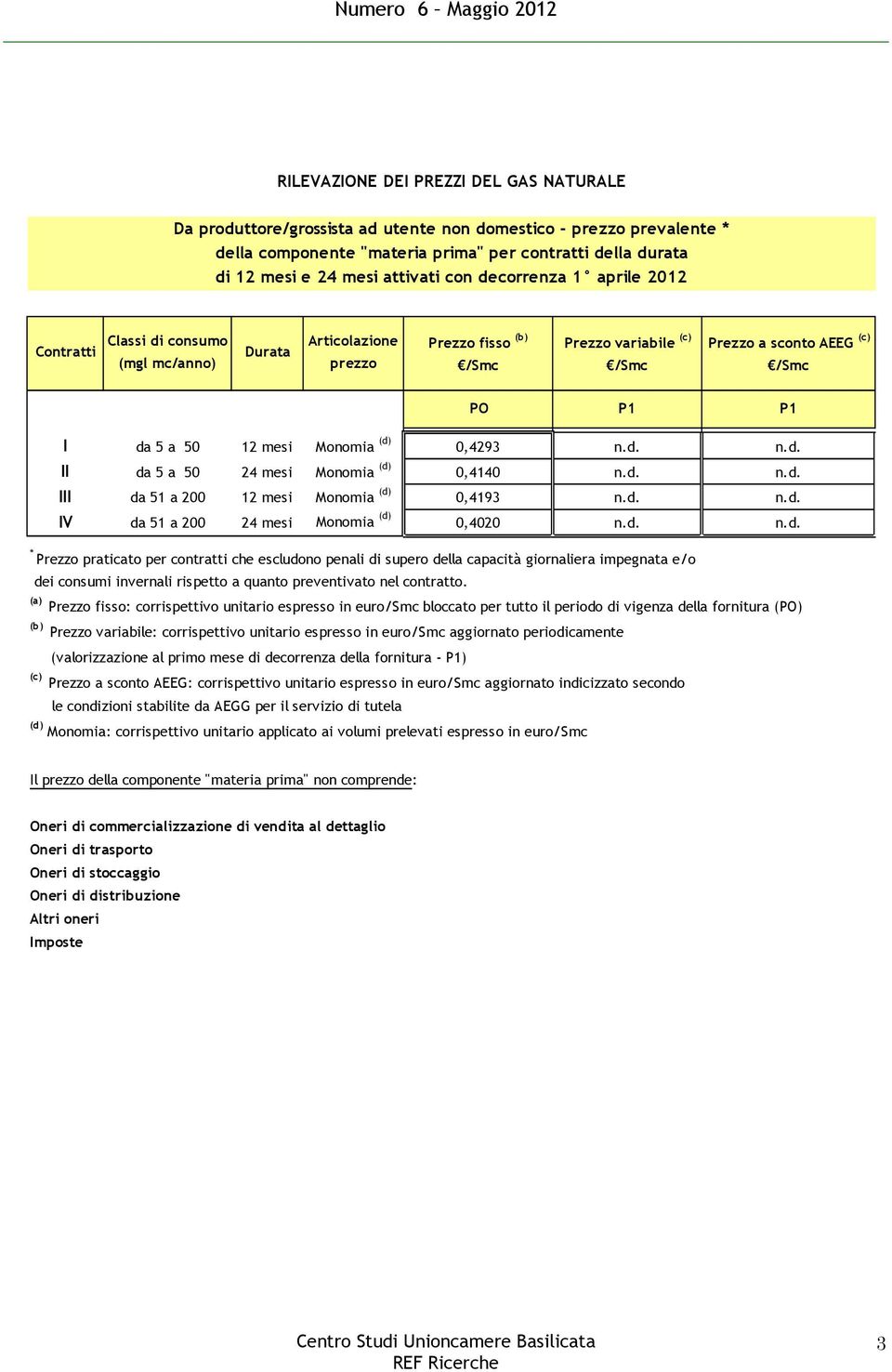 12 mesi Monomia (d) 0,4293 n.d. n.d. II da 5 a 50 24 mesi Monomia (d) 0,4140 n.d. n.d. III da 51 a 200 12 mesi Monomia (d) 0,4193 n.d. n.d. IV da 51 a 200 24 mesi Monomia (d) 0,4020 n.d. n.d. * Prezzo praticato per contratti che escludono penali di supero della capacità giornaliera impegnata e/o dei consumi invernali rispetto a quanto preventivato nel contratto.