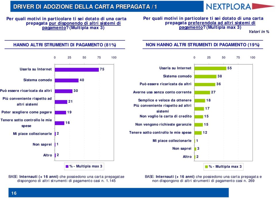 (Multipla max 3) Valori in % HANNO ALTRI STRUMENTI DI PAGAMENTO (81%) NON HANNO ALTRI STRUMENTI DI PAGAMENTO (19%) 0 2 0 7 100 0 2 0 7 100 Usarla su Internet 7 Usarla su Internet Sistema comodo 0