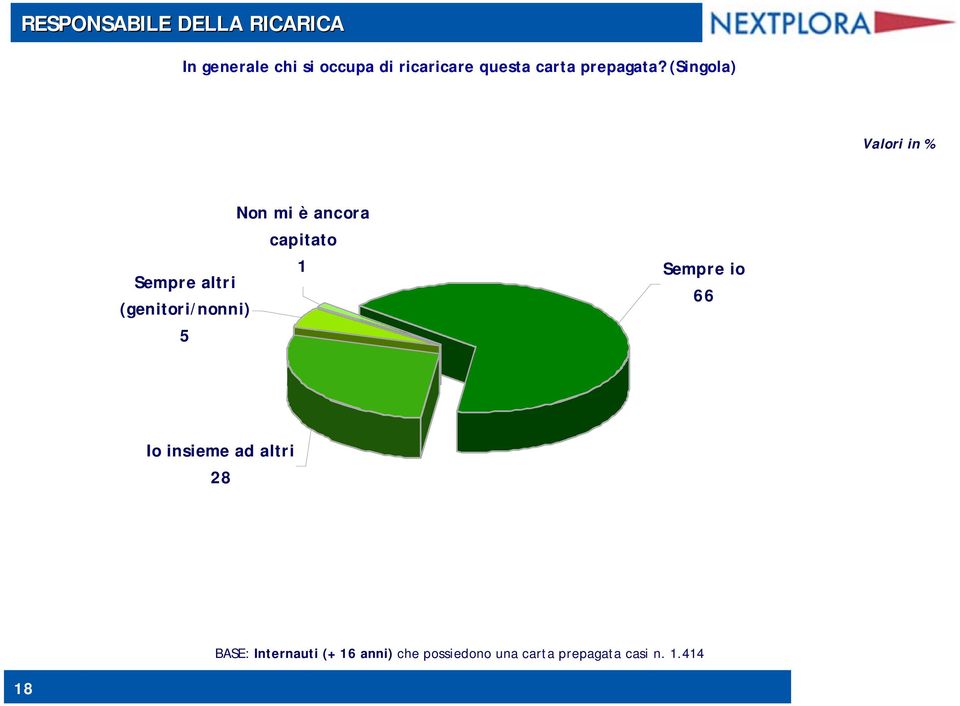 (Singola) Valori in % Non mi è ancora capitato 1 Sempre io Sempre