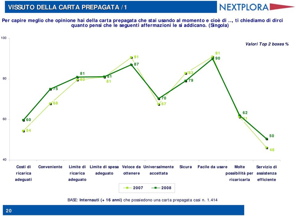 (Singola) 100 Valori Top 2 boxes % 91 87 91 90 80 81 80 81 81 83 79 7 8 70 7 0 0 2 1 0 0 Costi di ricarica adeguati Conveniente Limite di ricarica