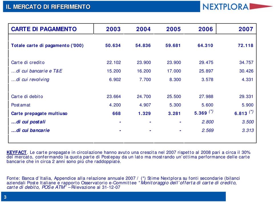 813 (*) di cui postali - - - 2.800 3.00 di cui bancarie - - - 2.9 3.313 KEYFACT.