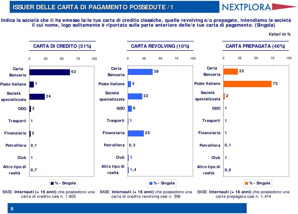(Singola) Valori in % CARTA DI CREDITO (1%) CARTA REVOLVING (10%) CARTA PREPAGATA (0%) 0 2 0 7 100 0 2 0 7 100 0 2 0 7 100 Carta Bancaria 3 Carta Bancaria 38 Carta Bancaria 22 Poste Italiane 7 Poste
