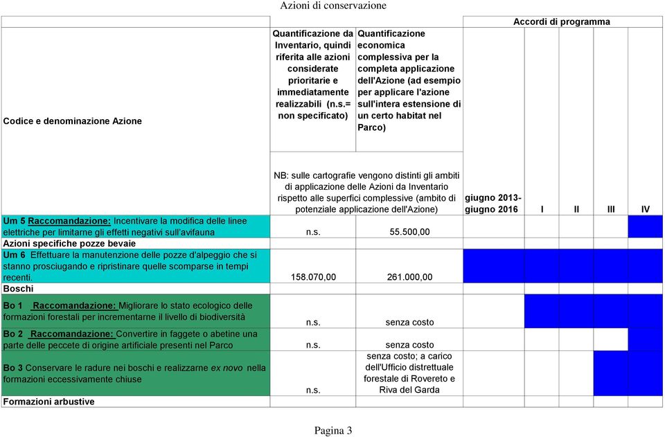 000,00 Boschi Bo 1 Raccomandazione: Migliorare lo stato ecologico delle formazioni forestali per incrementarne il livello di biodiversità senza costo Bo 2 Raccomandazione: Convertire in faggete o