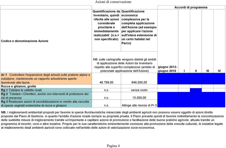 000,00 Rg 3 Realizzare azioni di sensibilizzazione in merito alla raccolta di specie vegetali endemiche di rocce e ghiaioni Attinge alle risorse di Pr 5 NB.