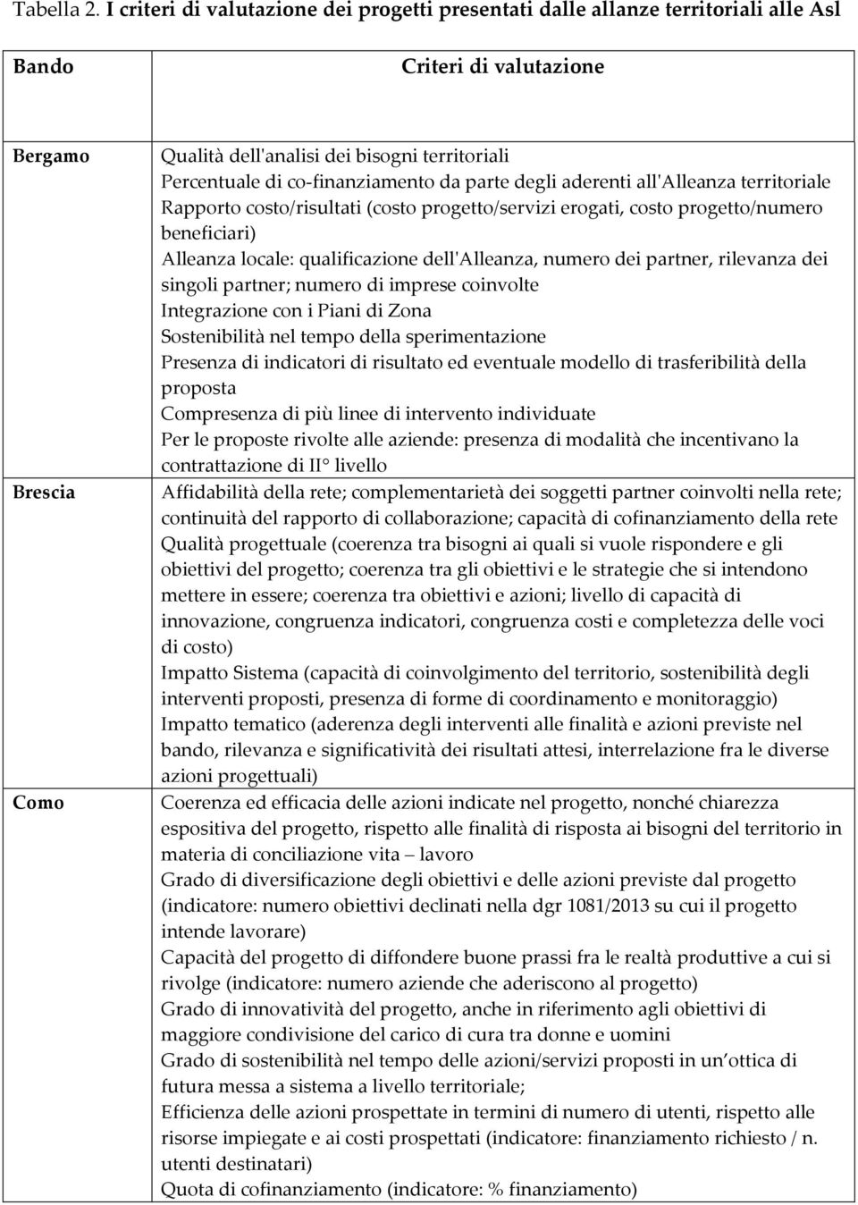 co- finanziamento da parte degli aderenti all'ʹalleanza Rapporto costo/risultati (costo progetto/servizi erogati, costo progetto/numero beneficiari) Alleanza locale: qualificazione dell'ʹalleanza,