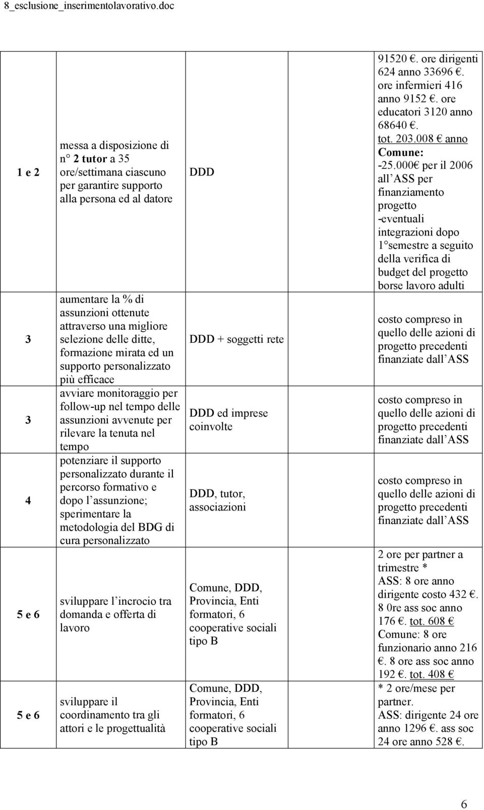 il supporto personalizzato durante il percorso formativo e dopo l assunzione; sperimentare la metodologia del BDG di cura personalizzato sviluppare l incrocio tra domanda e offerta di lavoro