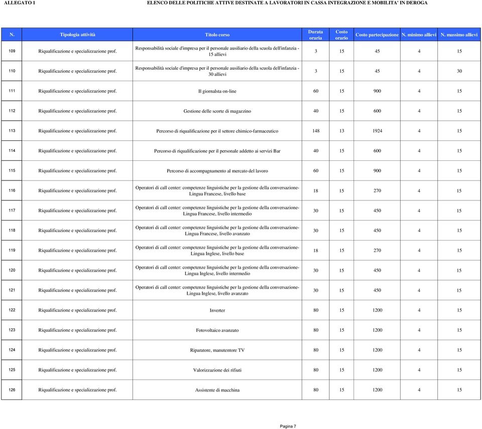 Responsabilità sociale d'impresa per il personale ausiliario della scuola dell'infanzia - 30 allievi 3 15 45 4 30 111 Riqualificazione e specializzazione prof.