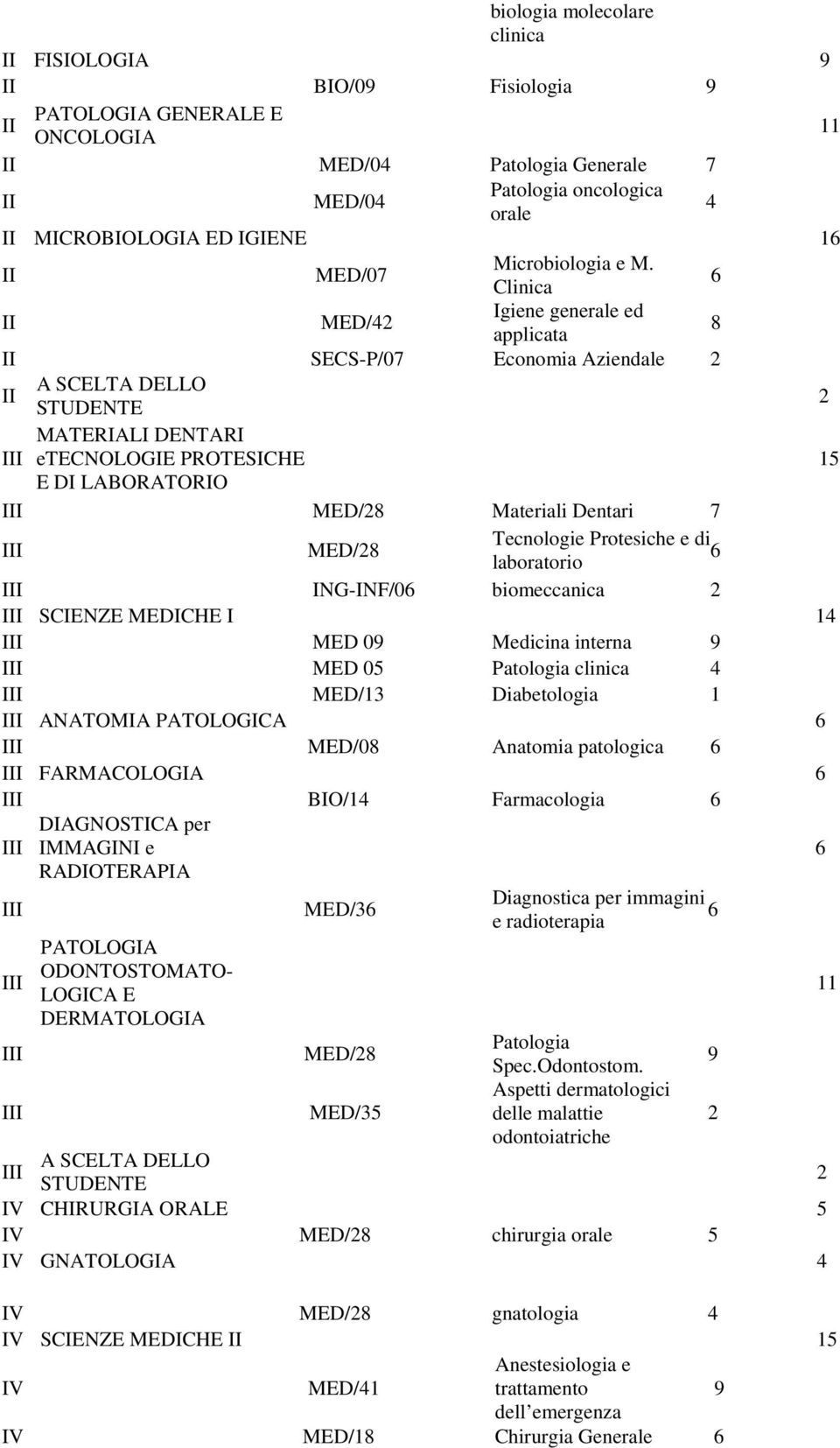 Clinica 6 II MED/42 Igiene generale ed applicata 8 II SECS-P/07 Economia Aziendale 2 II A SCELTA DELLO STUDENTE 2 MATERIALI DENTARI III etecnologie PROTESICHE 15 E DI LABORATORIO III MED/28 Materiali