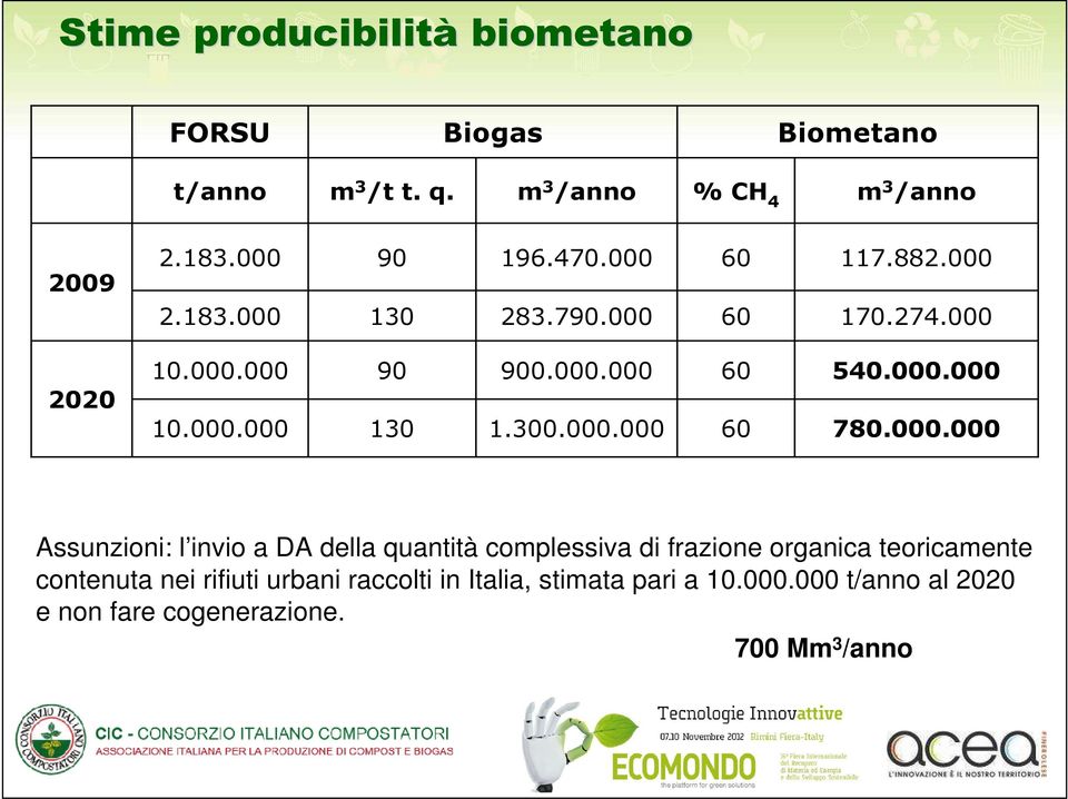 000.000 60 60 540.000.000 780.000.000 Assunzioni: l invio a DA della quantità complessiva di frazione organica