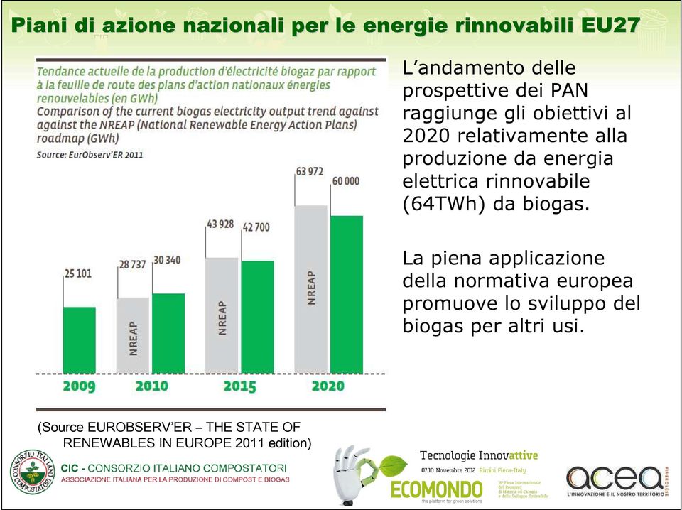 rinnovabile (64TWh) da biogas.
